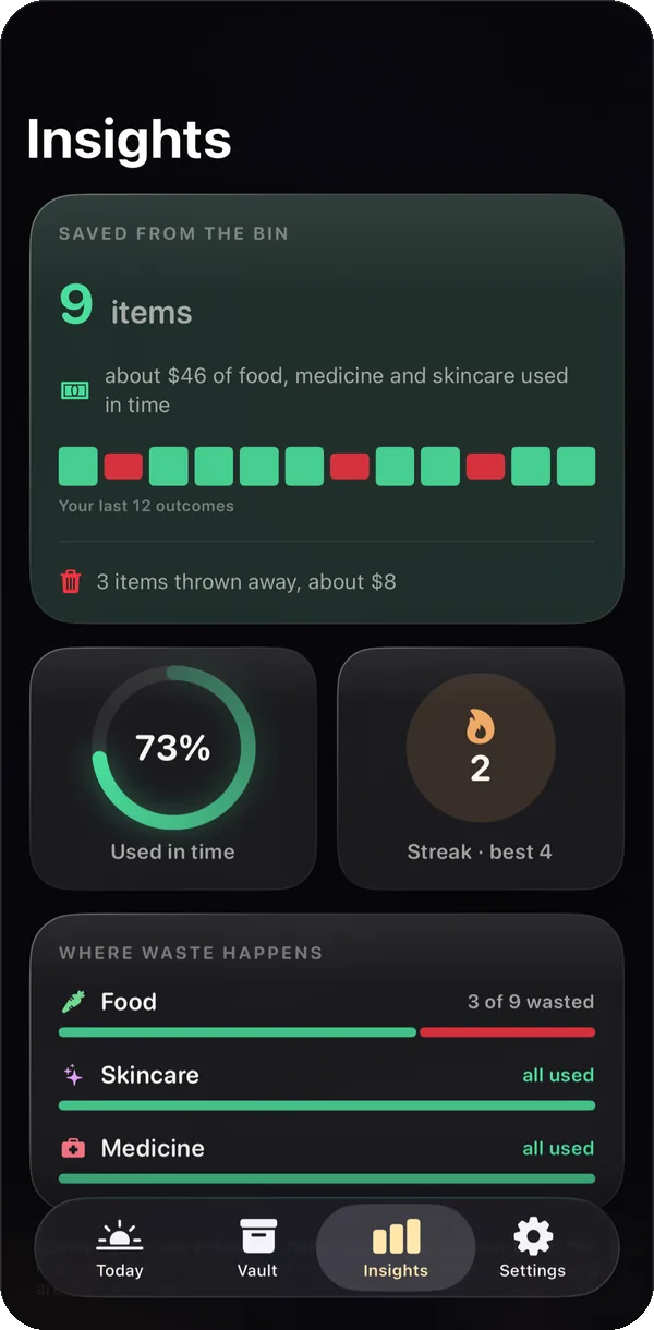 The BestBy Insights screen showing money saved, save rate and a streak.